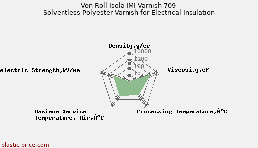 Von Roll Isola IMI Varnish 709 Solventless Polyester Varnish for Electrical Insulation