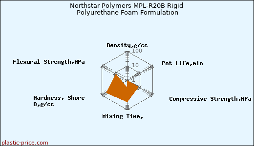 Northstar Polymers MPL-R20B Rigid Polyurethane Foam Formulation
