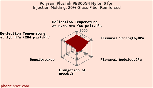 Polyram PlusTek PB300G4 Nylon 6 for Injection Molding, 20% Glass-Fiber Reinforced