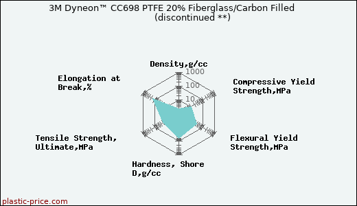 3M Dyneon™ CC698 PTFE 20% Fiberglass/Carbon Filled               (discontinued **)