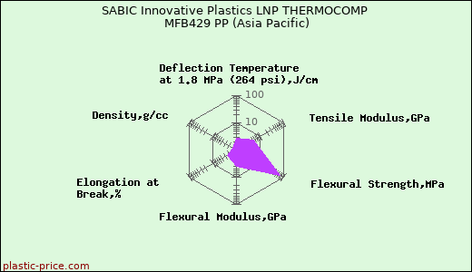 SABIC Innovative Plastics LNP THERMOCOMP MFB429 PP (Asia Pacific)