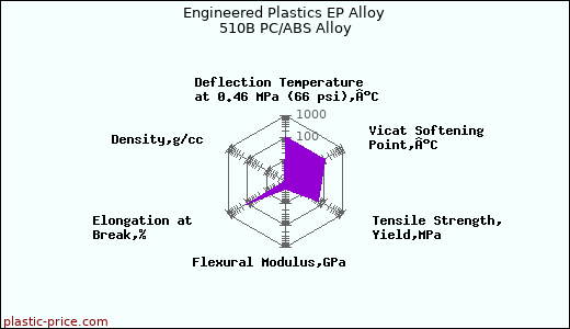 Engineered Plastics EP Alloy 510B PC/ABS Alloy