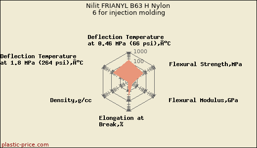 Nilit FRIANYL B63 H Nylon 6 for injection molding