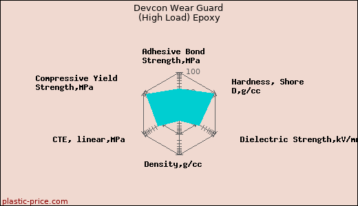 Devcon Wear Guard (High Load) Epoxy