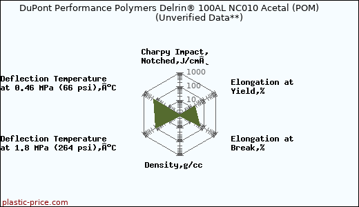 DuPont Performance Polymers Delrin® 100AL NC010 Acetal (POM)                      (Unverified Data**)
