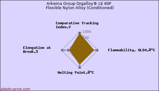 Arkema Group Orgalloy® LE 60F Flexible Nylon Alloy (Conditioned)