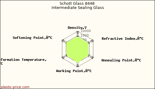 Schott Glass 8448 Intermediate Sealing Glass