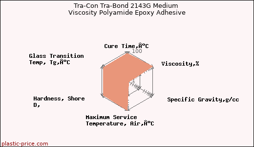 Tra-Con Tra-Bond 2143G Medium Viscosity Polyamide Epoxy Adhesive