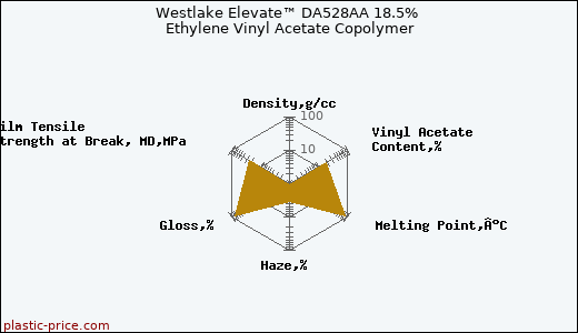 Westlake Elevate™ DA528AA 18.5% Ethylene Vinyl Acetate Copolymer
