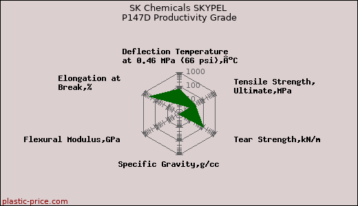 SK Chemicals SKYPEL P147D Productivity Grade