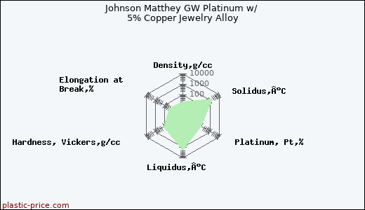Johnson Matthey GW Platinum w/ 5% Copper Jewelry Alloy