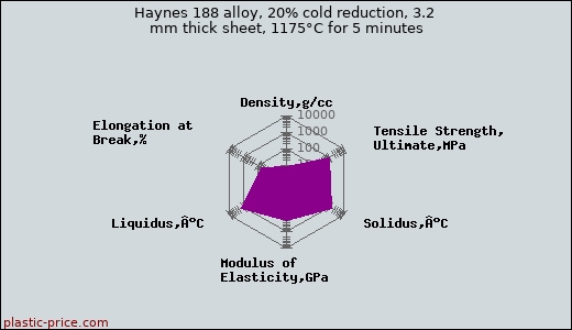 Haynes 188 alloy, 20% cold reduction, 3.2 mm thick sheet, 1175°C for 5 minutes
