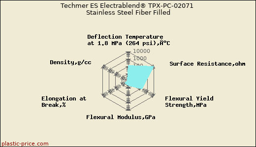 Techmer ES Electrablend® TPX-PC-02071 Stainless Steel Fiber Filled