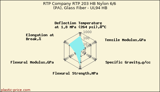 RTP Company RTP 203 HB Nylon 6/6 (PA), Glass Fiber - UL94 HB