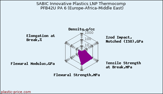 SABIC Innovative Plastics LNP Thermocomp PFB42U PA 6 (Europe-Africa-Middle East)