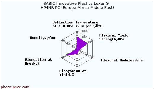 SABIC Innovative Plastics Lexan® HP4NR PC (Europe-Africa-Middle East)