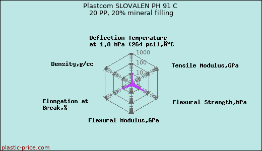Plastcom SLOVALEN PH 91 C 20 PP, 20% mineral filling