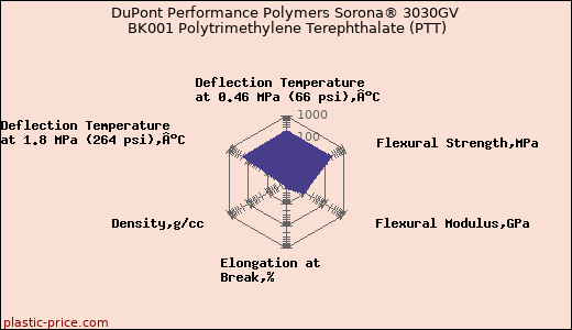 DuPont Performance Polymers Sorona® 3030GV BK001 Polytrimethylene Terephthalate (PTT)