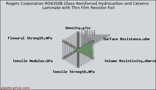 Rogers Corporation RO4350B Glass-Reinforced Hydrocarbon and Ceramic Laminate with Thin Film Resistor Foil