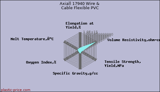 Axiall 17940 Wire & Cable Flexible PVC