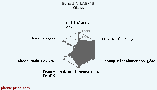 Schott N-LASF43 Glass