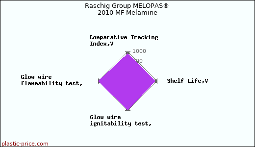Raschig Group MELOPAS® 2010 MF Melamine