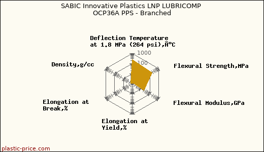 SABIC Innovative Plastics LNP LUBRICOMP OCP36A PPS - Branched