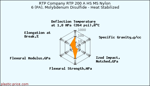 RTP Company RTP 200 A HS MS Nylon 6 (PA), Molybdenum Disulfide - Heat Stabilized