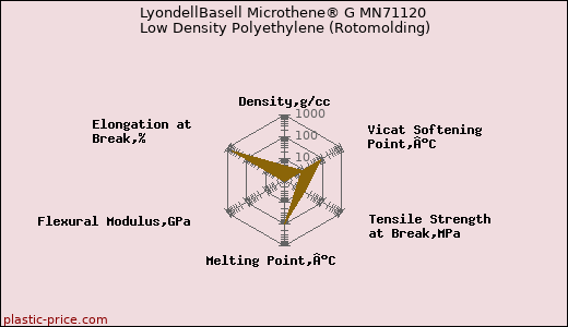 LyondellBasell Microthene® G MN71120 Low Density Polyethylene (Rotomolding)