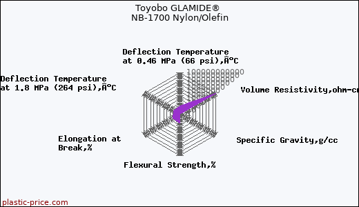 Toyobo GLAMIDE® NB-1700 Nylon/Olefin