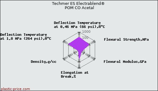 Techmer ES Electrablend® POM CO Acetal