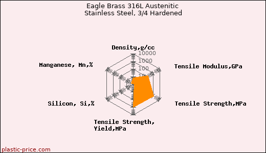 Eagle Brass 316L Austenitic Stainless Steel, 3/4 Hardened