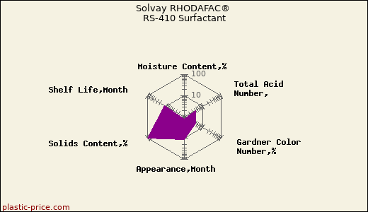 Solvay RHODAFAC® RS-410 Surfactant