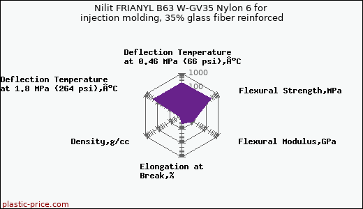 Nilit FRIANYL B63 W-GV35 Nylon 6 for injection molding, 35% glass fiber reinforced