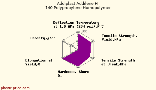Addiplast Addilene H 140 Polypropylene Homopolymer