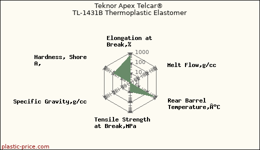 Teknor Apex Telcar® TL-1431B Thermoplastic Elastomer