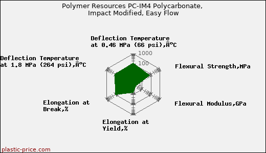 Polymer Resources PC-IM4 Polycarbonate, Impact Modified, Easy Flow