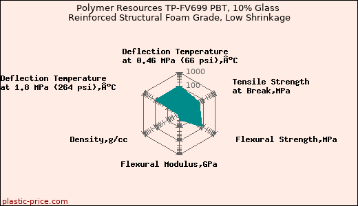 Polymer Resources TP-FV699 PBT, 10% Glass Reinforced Structural Foam Grade, Low Shrinkage