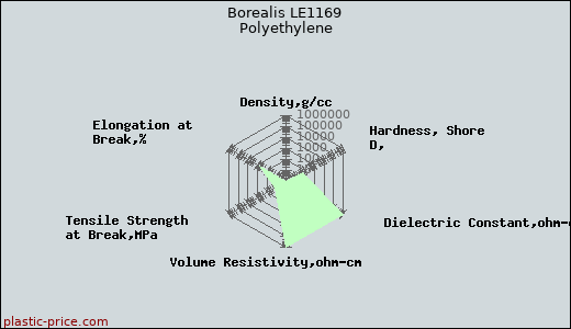 Borealis LE1169 Polyethylene