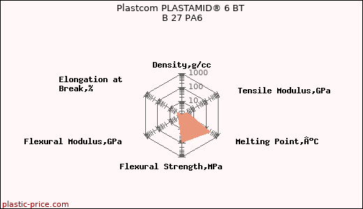 Plastcom PLASTAMID® 6 BT B 27 PA6