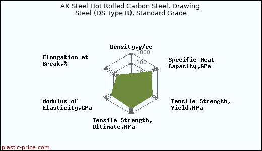 AK Steel Hot Rolled Carbon Steel, Drawing Steel (DS Type B), Standard Grade