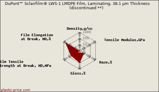 DuPont™ Sclairfilm® LWS-1 LMDPE Film, Laminating, 38.1 µm Thickness               (discontinued **)