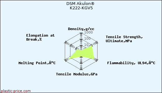 DSM Akulon® K222-KGV5