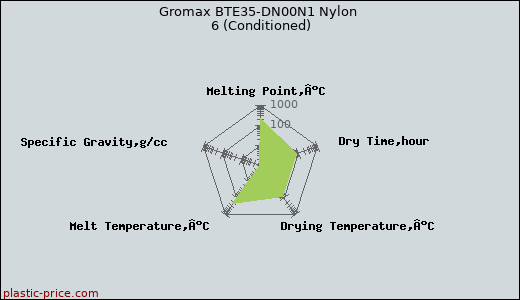 Gromax BTE35-DN00N1 Nylon 6 (Conditioned)