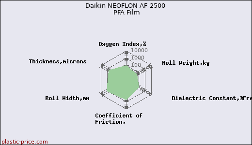 Daikin NEOFLON AF-2500 PFA Film