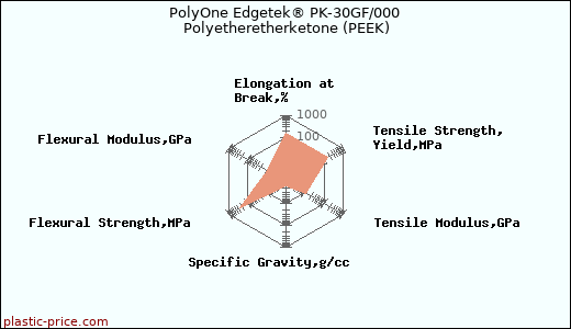 PolyOne Edgetek® PK-30GF/000 Polyetheretherketone (PEEK)