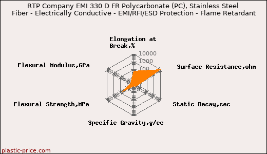 RTP Company EMI 330 D FR Polycarbonate (PC), Stainless Steel Fiber - Electrically Conductive - EMI/RFI/ESD Protection - Flame Retardant