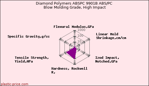 Diamond Polymers ABSPC 9901B ABS/PC Blow Molding Grade, High Impact