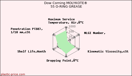 Dow Corning MOLYKOTE® 55 O-RING GREASE
