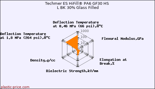 Techmer ES HiFill® PA6 GF30 HS L BK 30% Glass Filled